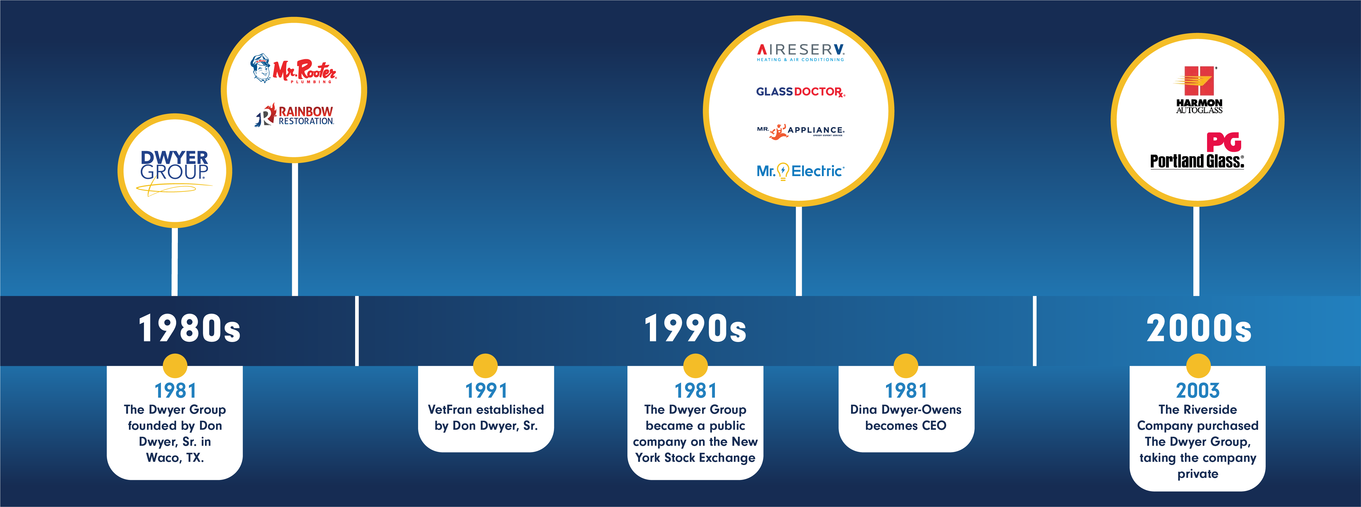 Neighborly history timeline graphic 1980s-2000s